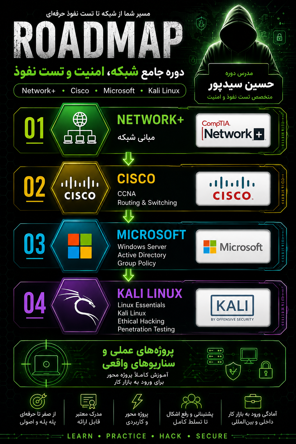 The Complete Roadmap: From Networking to Professional Penetration Testing